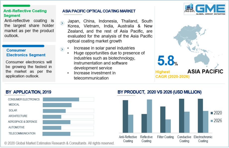 Optical Coatings Market